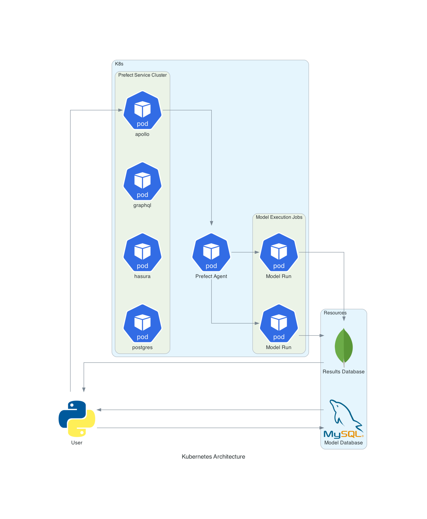 kubernetes